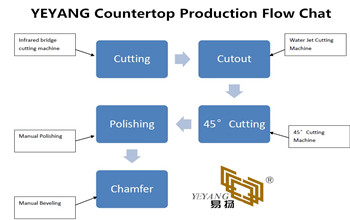 YEYANG Countertop Production Progress
